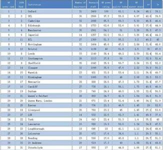 英国大学最新排名 最新2014年英国大学排名