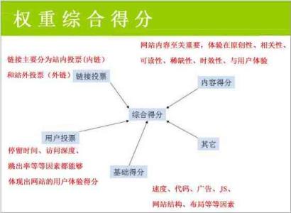 建筑业普遍问题分析 判断网站权重普遍存在问题分析