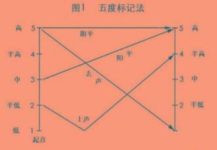 调类和调值 什么是调值、调类、四声