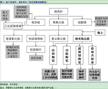 氧化锆性能 氧化锆的性能简介及其应用