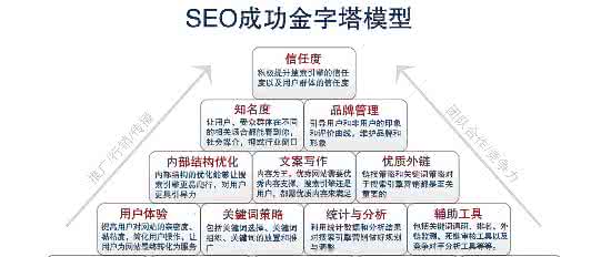 seo团队管理系统 打造出一个合格的seo团队需要哪些人员配置