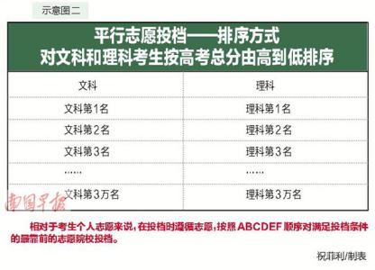 平行志愿专业录取规则 教你读懂专业录取规则