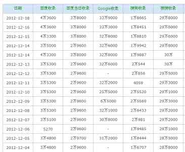 百度收录网站排名 谈谈为何百度已经收录的网站不给排名