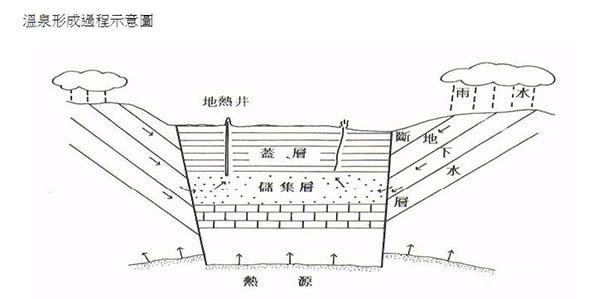 温泉是怎么形成的 温泉是怎么形成