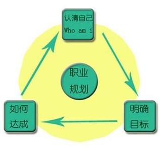 大学生如何职业规划 如何职业规划