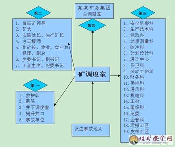 煤矿事故应急救援预案 煤矿安全生产事故应急预案