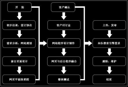 建网站流程 概述建站流程