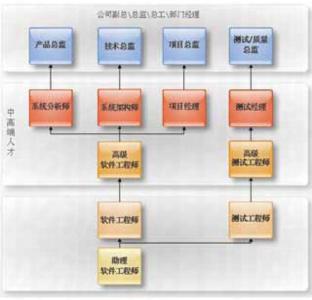 项目经理职业发展路径 IT经理的职业发展路径