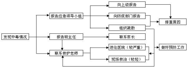 施工安全应急预案方案 食品卫生安全应急预案