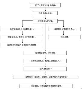 食物中毒事件应急预案 食物中毒事件处理的应急预案