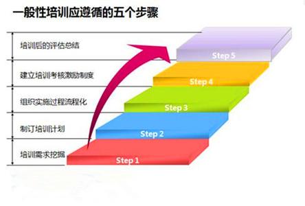 企业员工培训规划 怎么做企业培训规划