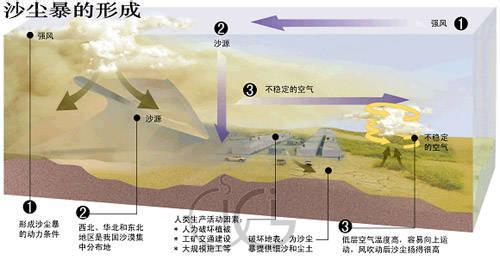 沙尘暴产生的原因 沙尘暴产生的原因有哪些