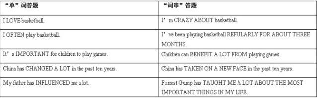 高二学生的雅思学习经验总结