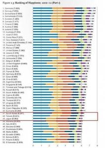 世界幸福国家排名榜 全球最幸福国家排名榜！