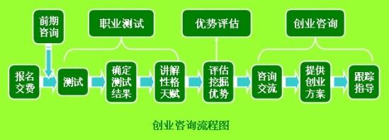 职业生涯规划的步骤 职业规划6步骤
