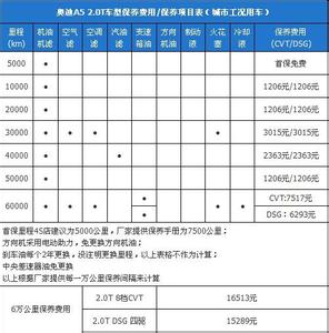 奥迪a1保养费用 奥迪a1汽车保养费用