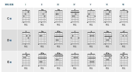 吉他和弦的运用及编配 吉他变化和弦的运用