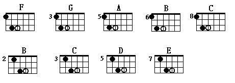 吉他和弦转位 吉他转位和弦及分割和弦