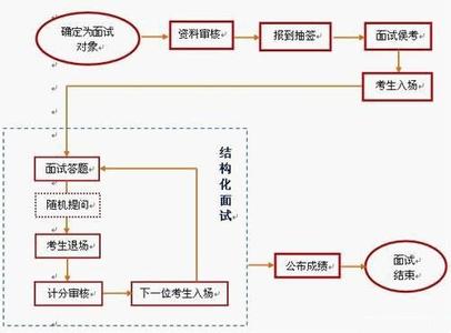 公务员面试回答技巧 公务员面试决策类型题目回答技巧