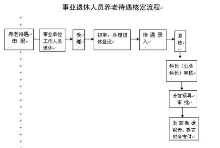 事业单位编外人员待遇 上海事业单位人员养老待遇申领