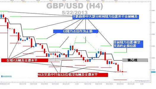 外汇多周期共振交易法 外汇共振交易法