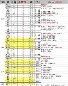 股指期货最新手续费 股指期货手续费