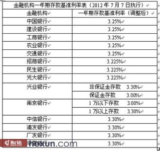 一年期存款利率2017 一年期存款利率