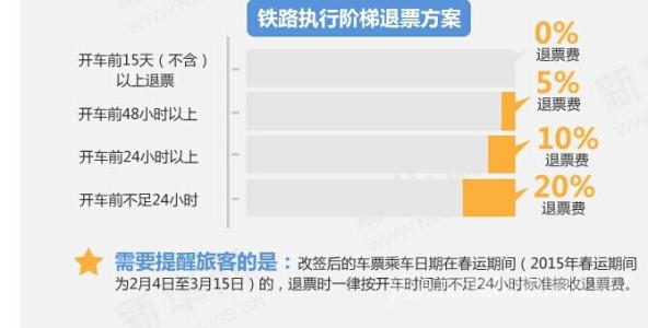 退票如何收取手续费 火车退票手续费收取详情