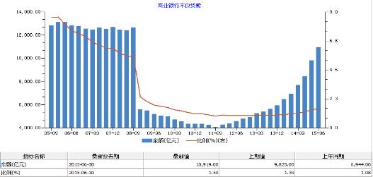 商业银行不良贷款 不良贷款对商业银行的影响