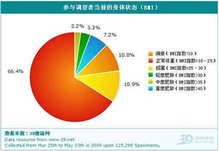 健康饮食调查报告 生活饮食与健康的调查报告