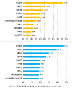 中国饮食健康调查报告 中国健康饮食调查报告(2)