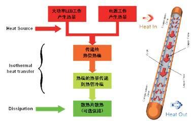 如何解决电脑散热问题 如何解决LED散热问题