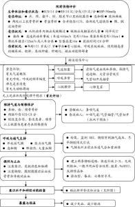 急性创伤抢救流程 创伤抢救流程