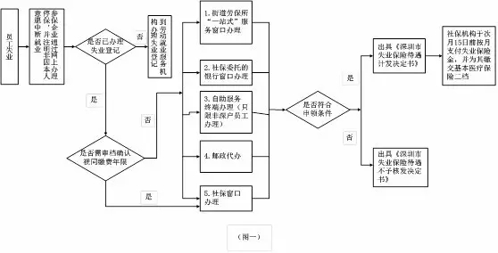 失业保险金领取流程 保险金申请流程是什么