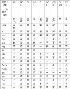 化学知识点：沉淀符号用加吗