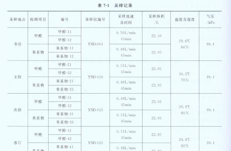 室内甲醛检测标准 跟室内环境有关的甲醛检测标准及方法