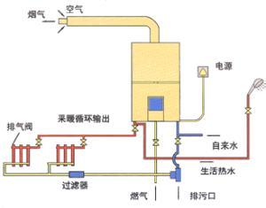 燃气壁挂炉采暖炉 燃气壁挂采暖炉使用烟气排放的安全问题