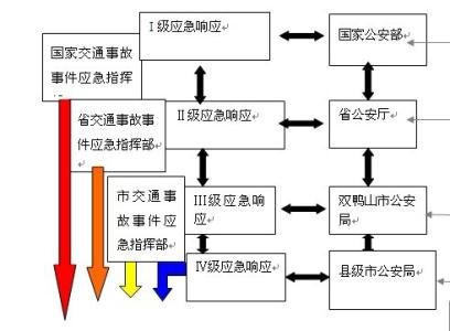 交通事故应急救援预案 交通应急救援预案