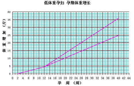 孕期体重增加标准表 孕期体重增加标准(2)