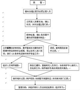 灭火和应急疏散预案 物业公司灭火、应急疏散的预案