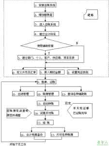 用友软件建账流程 用友软件操作之建账流程