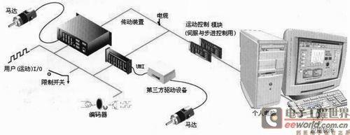 伺服电机控制丝杆运动 运动控制卡连接伺服电机的一般步骤