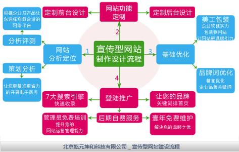 建立电子商务网站流程 建立网站流程