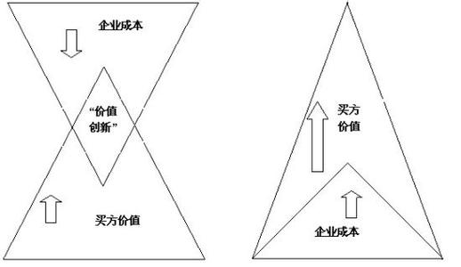 创新的意义及价值 如何进行价值创新