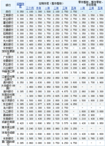 银行同期存款利率 存款“同行同期”为什么利率却不一样？