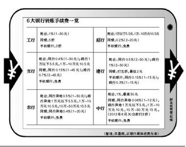 银行转账手续费2017 银行转账手续费