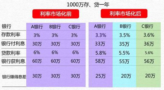 利率市场化的内容 利率市场化的核心内容