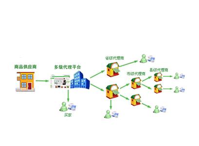 一级代理和总代理区别 代理商和经销商的区别