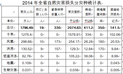 自然灾害事件应对处置 如何应对我省几种常见的自然灾害(2)