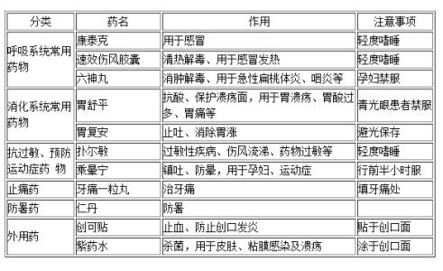 常见药物配伍禁忌表 旅游常见药物列表